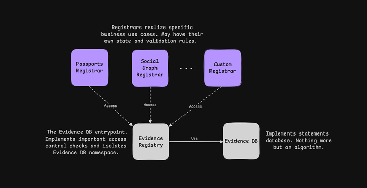 Evidence Registry