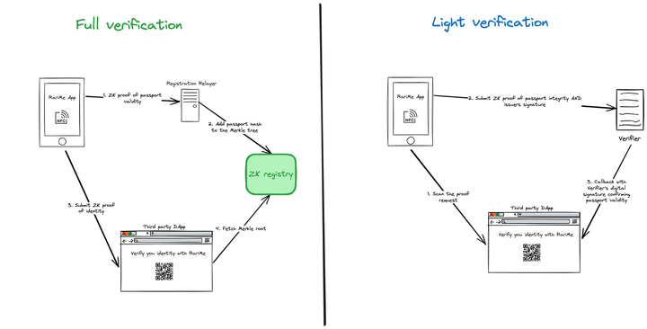 Full vs light verification