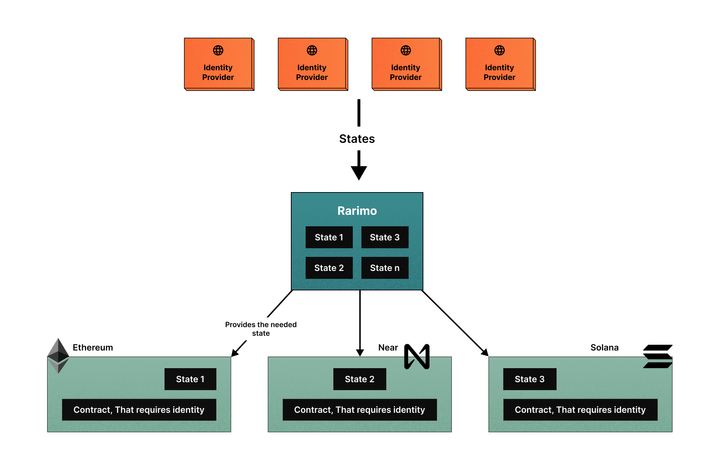 Self-sovereign identity states scheme