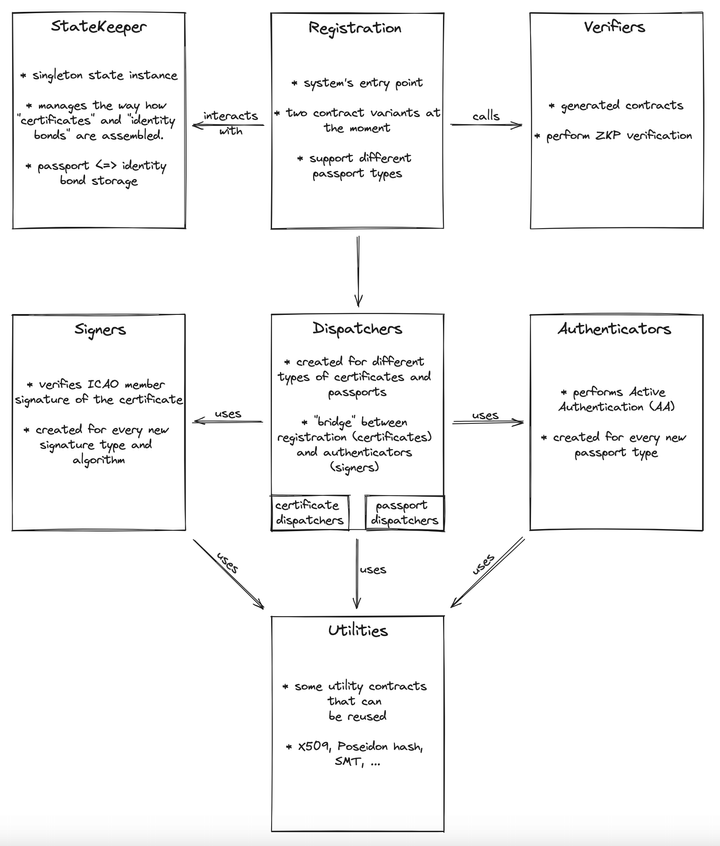 Contracts interaction between each other