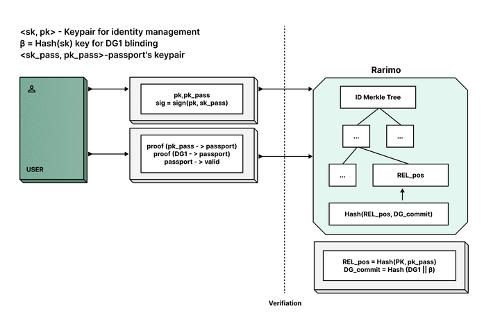 Passport-derived profile creation