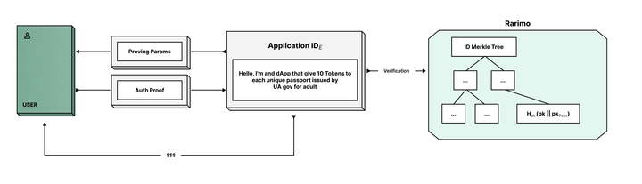 Generating a proof of identity