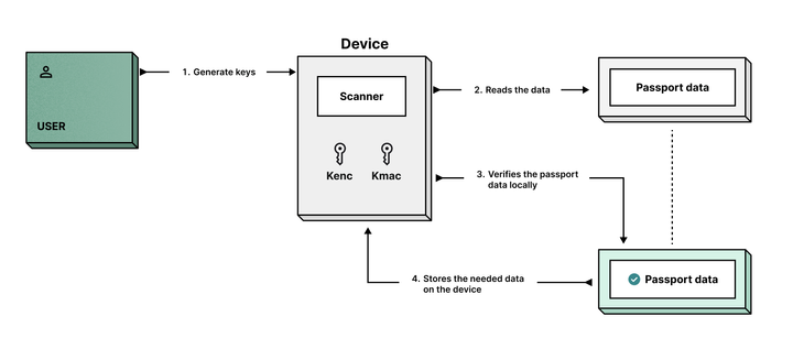 Scanning the passport