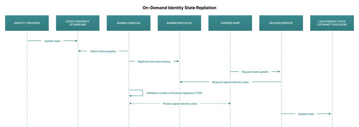 State Replication flow from Ethereum to Polygon