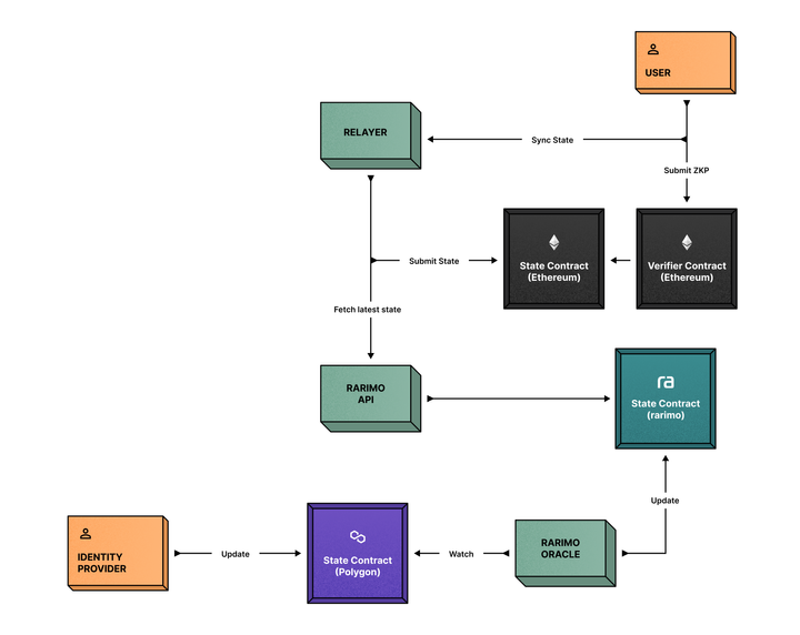 Polygon ID Integration Architecture