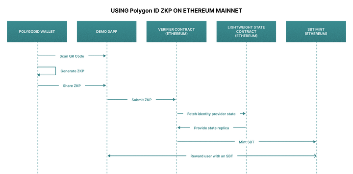 Polygon ID ZKP Generation Flow