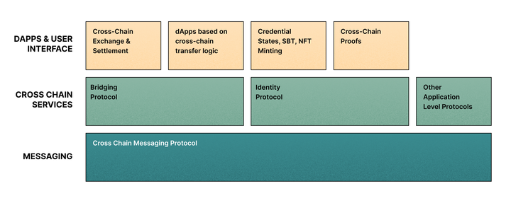 Rarimo Protocols