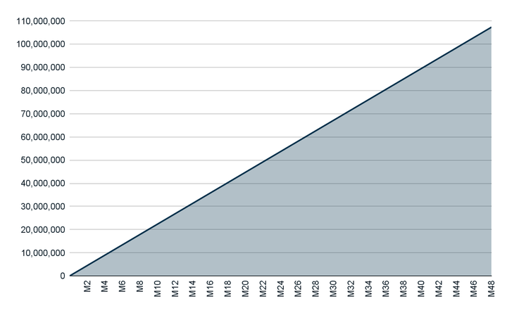 rewards over time