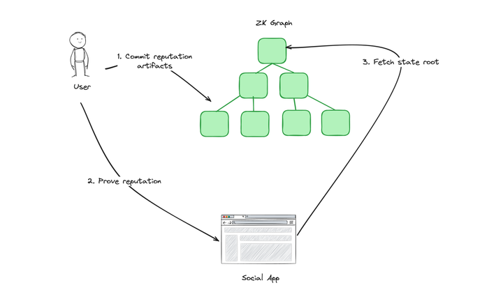 ZK Graph