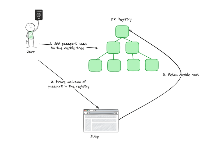 ZK Passport proof verification flow