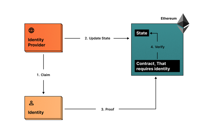 Self-sovereign identity circle scheme